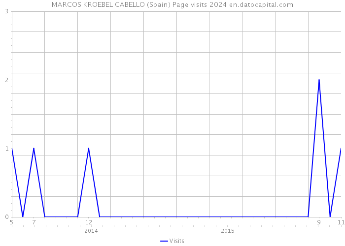 MARCOS KROEBEL CABELLO (Spain) Page visits 2024 