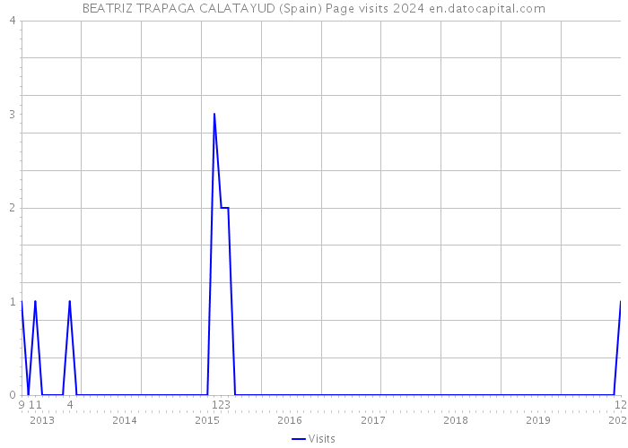 BEATRIZ TRAPAGA CALATAYUD (Spain) Page visits 2024 