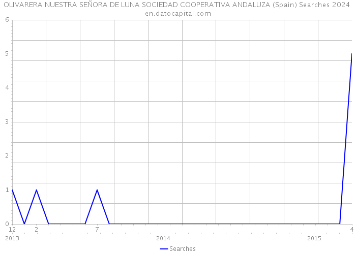 OLIVARERA NUESTRA SEÑORA DE LUNA SOCIEDAD COOPERATIVA ANDALUZA (Spain) Searches 2024 