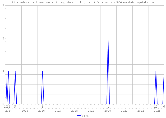 Operadora de Transporte LG Logistica S.L.U (Spain) Page visits 2024 