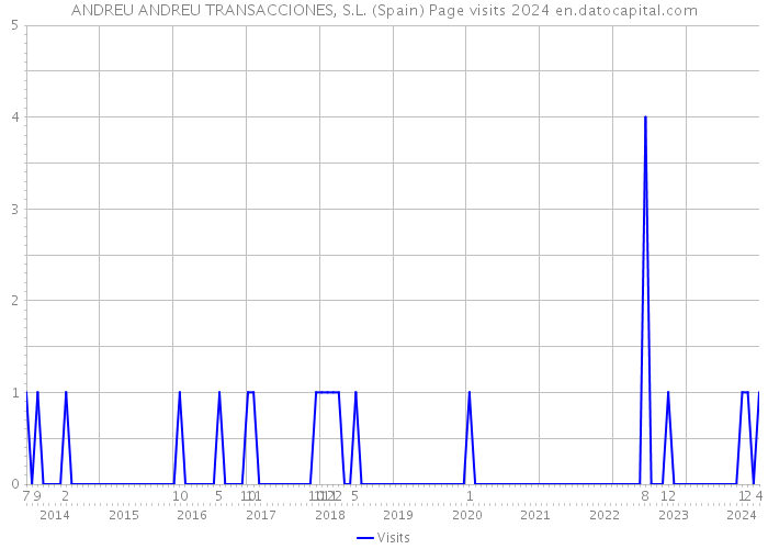 ANDREU ANDREU TRANSACCIONES, S.L. (Spain) Page visits 2024 
