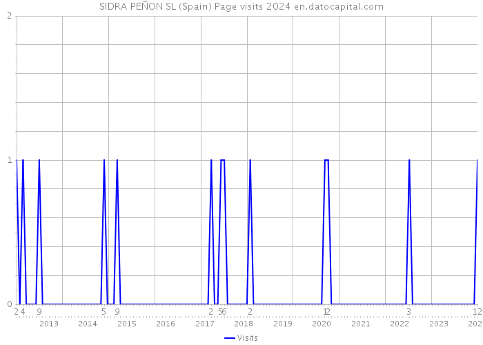 SIDRA PEÑON SL (Spain) Page visits 2024 