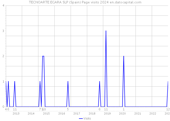 TECNOARTE EGARA SLP (Spain) Page visits 2024 