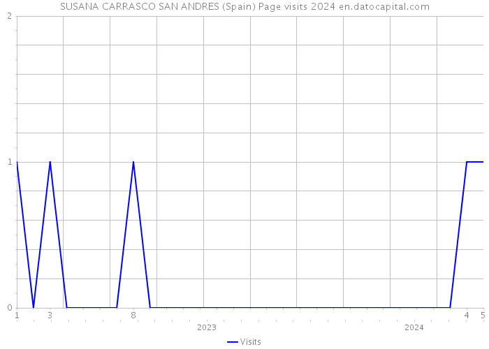 SUSANA CARRASCO SAN ANDRES (Spain) Page visits 2024 