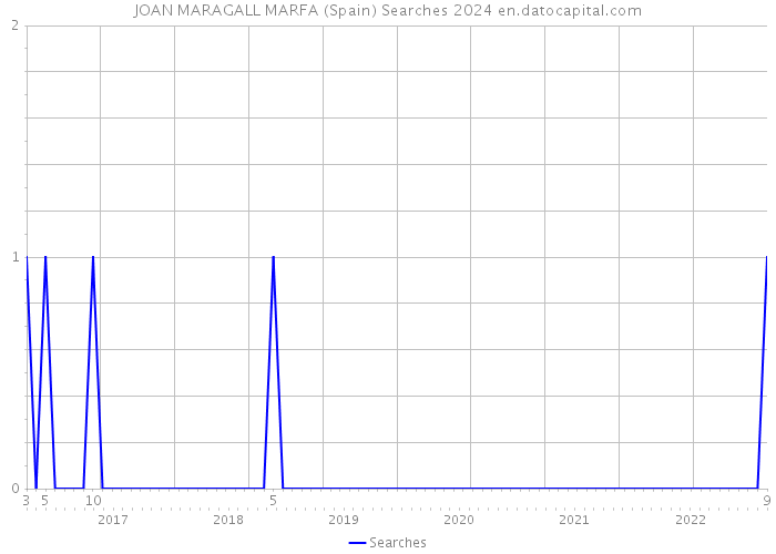 JOAN MARAGALL MARFA (Spain) Searches 2024 