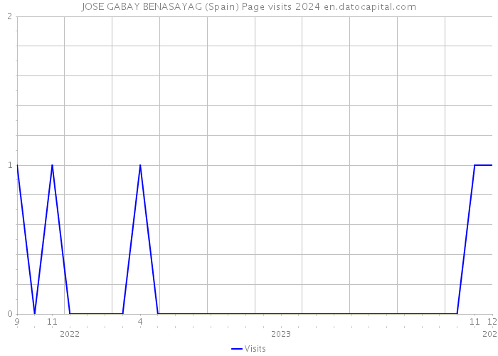 JOSE GABAY BENASAYAG (Spain) Page visits 2024 