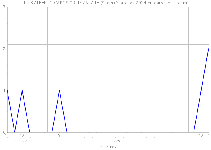 LUIS ALBERTO CABOS ORTIZ ZARATE (Spain) Searches 2024 