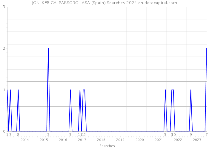 JON IKER GALPARSORO LASA (Spain) Searches 2024 