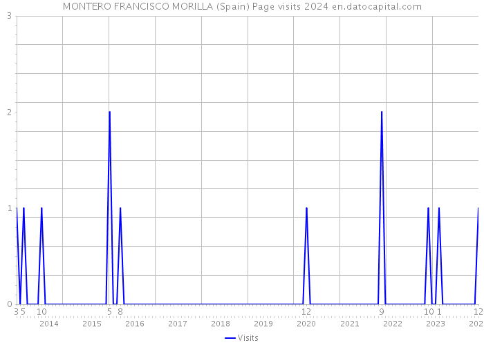 MONTERO FRANCISCO MORILLA (Spain) Page visits 2024 