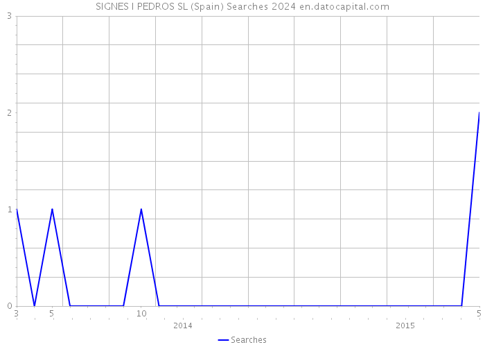 SIGNES I PEDROS SL (Spain) Searches 2024 