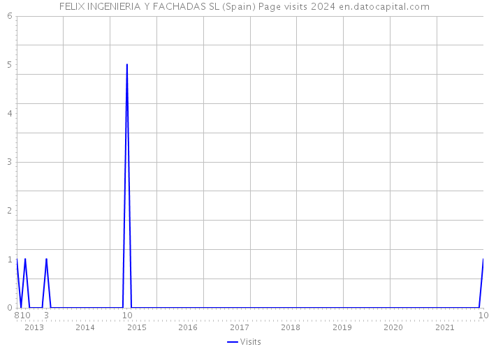 FELIX INGENIERIA Y FACHADAS SL (Spain) Page visits 2024 