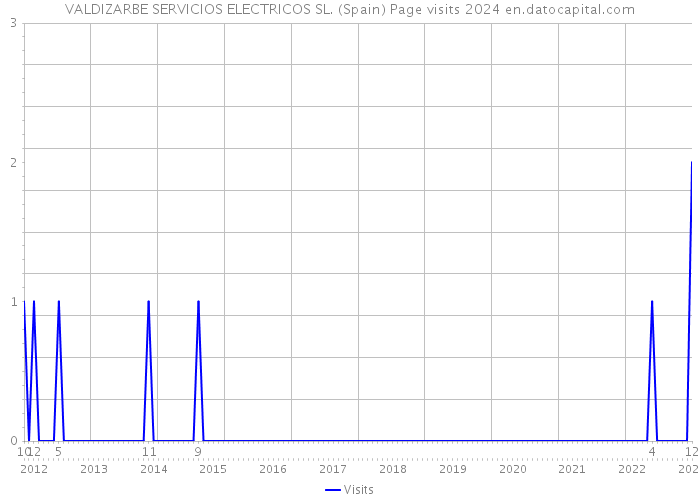 VALDIZARBE SERVICIOS ELECTRICOS SL. (Spain) Page visits 2024 