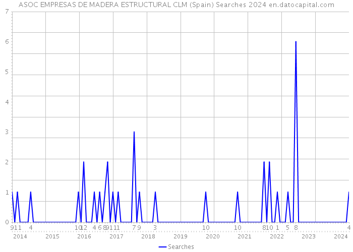ASOC EMPRESAS DE MADERA ESTRUCTURAL CLM (Spain) Searches 2024 