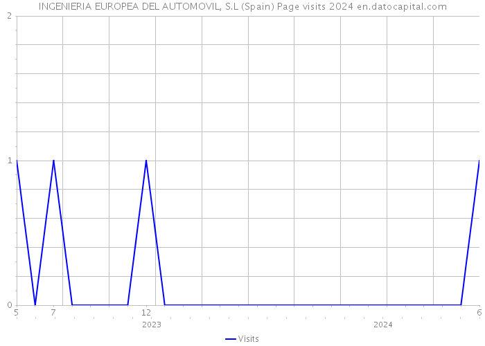 INGENIERIA EUROPEA DEL AUTOMOVIL, S.L (Spain) Page visits 2024 