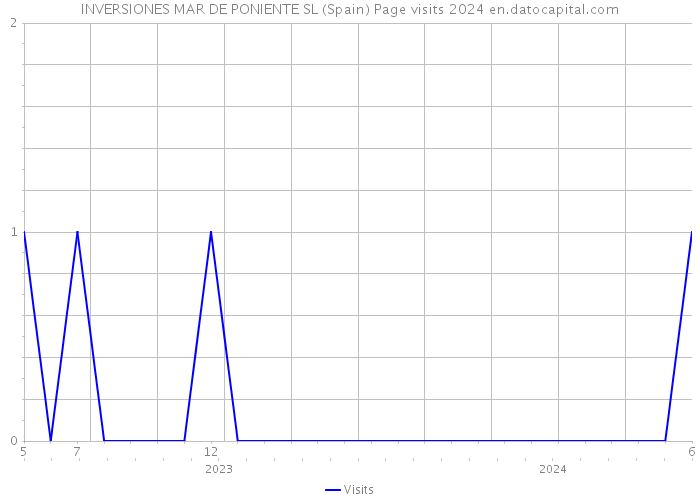 INVERSIONES MAR DE PONIENTE SL (Spain) Page visits 2024 