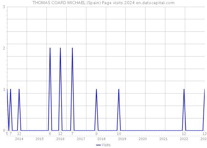THOMAS COARD MICHAEL (Spain) Page visits 2024 
