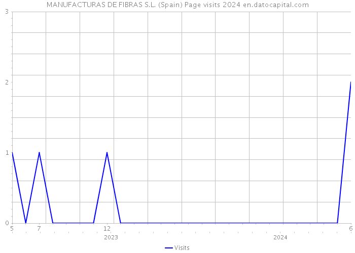 MANUFACTURAS DE FIBRAS S.L. (Spain) Page visits 2024 
