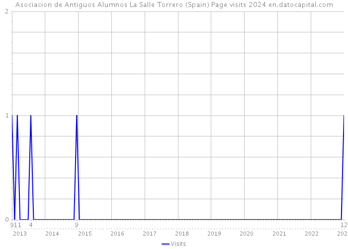 Asociacion de Antiguos Alumnos La Salle Torrero (Spain) Page visits 2024 