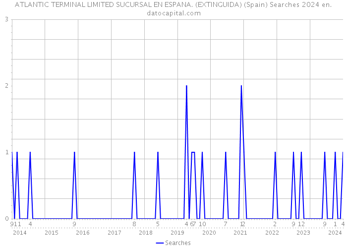 ATLANTIC TERMINAL LIMITED SUCURSAL EN ESPANA. (EXTINGUIDA) (Spain) Searches 2024 