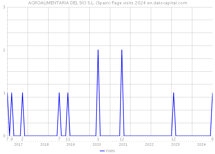 AGROALIMENTARIA DEL SIO S.L. (Spain) Page visits 2024 