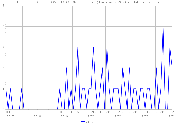 IKUSI REDES DE TELECOMUNICACIONES SL (Spain) Page visits 2024 