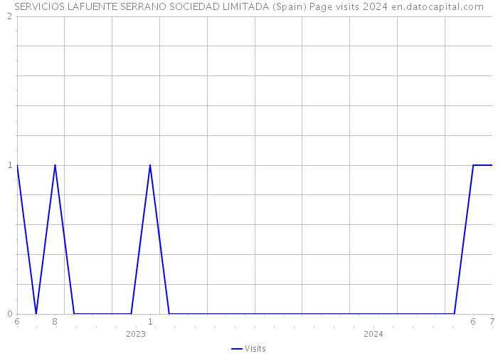 SERVICIOS LAFUENTE SERRANO SOCIEDAD LIMITADA (Spain) Page visits 2024 