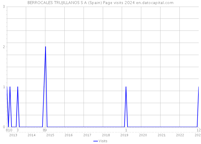 BERROCALES TRUJILLANOS S A (Spain) Page visits 2024 
