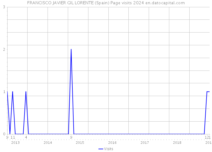 FRANCISCO JAVIER GIL LORENTE (Spain) Page visits 2024 