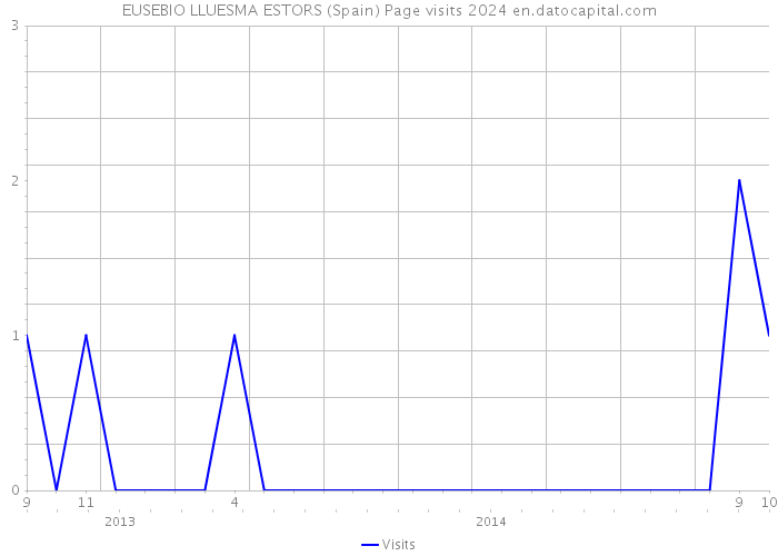 EUSEBIO LLUESMA ESTORS (Spain) Page visits 2024 