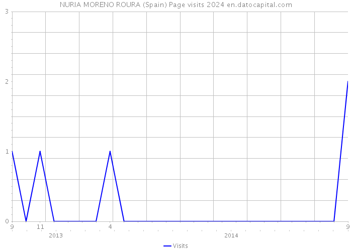 NURIA MORENO ROURA (Spain) Page visits 2024 