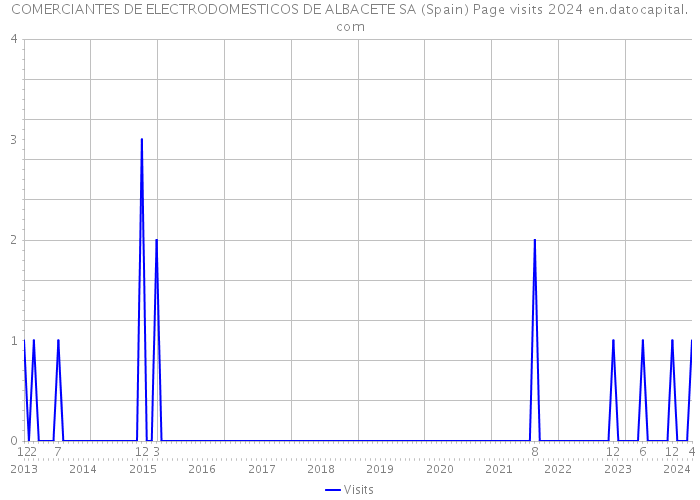 COMERCIANTES DE ELECTRODOMESTICOS DE ALBACETE SA (Spain) Page visits 2024 