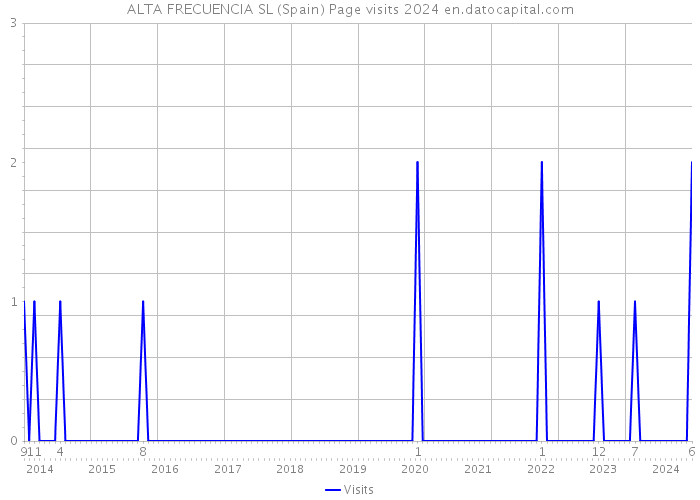 ALTA FRECUENCIA SL (Spain) Page visits 2024 