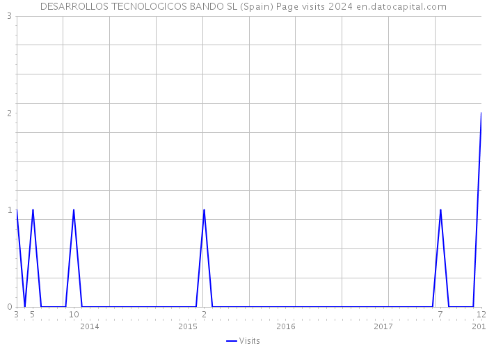 DESARROLLOS TECNOLOGICOS BANDO SL (Spain) Page visits 2024 