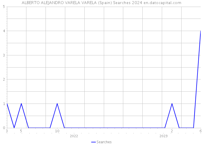 ALBERTO ALEJANDRO VARELA VARELA (Spain) Searches 2024 