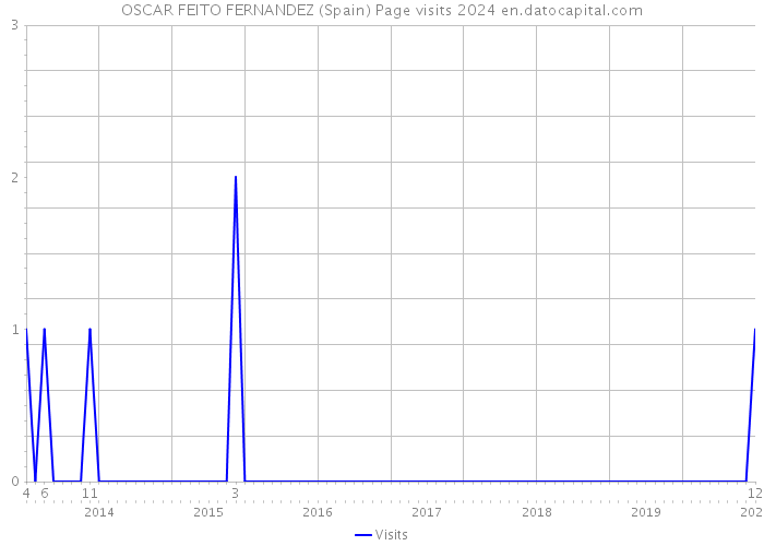 OSCAR FEITO FERNANDEZ (Spain) Page visits 2024 
