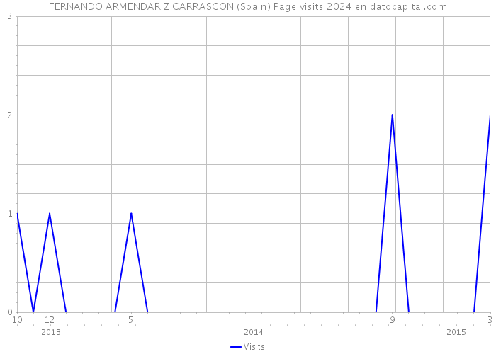 FERNANDO ARMENDARIZ CARRASCON (Spain) Page visits 2024 