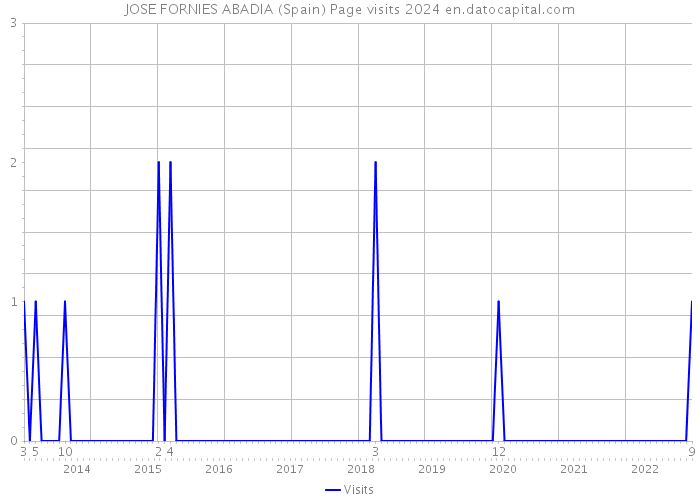 JOSE FORNIES ABADIA (Spain) Page visits 2024 