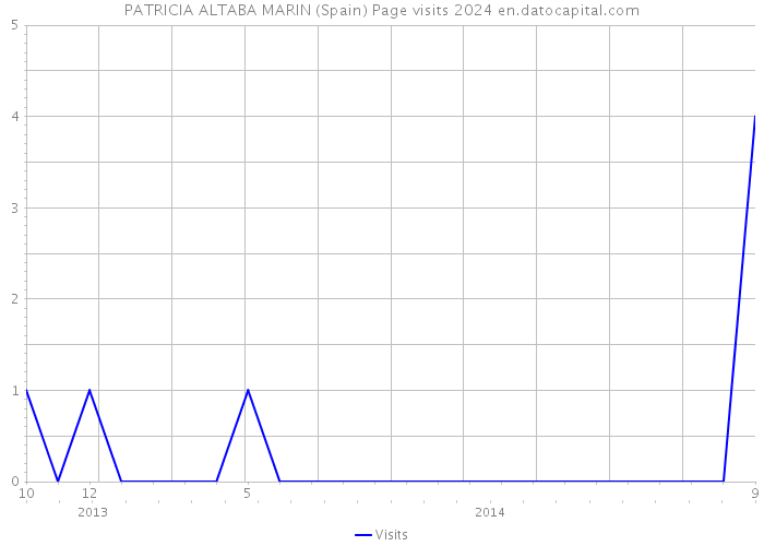 PATRICIA ALTABA MARIN (Spain) Page visits 2024 