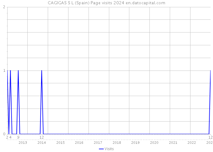 CAGIGAS S L (Spain) Page visits 2024 