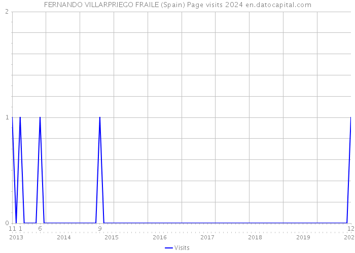 FERNANDO VILLARPRIEGO FRAILE (Spain) Page visits 2024 