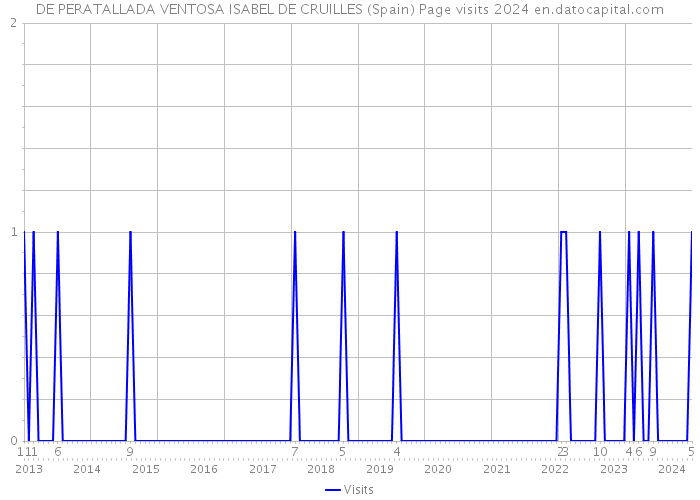 DE PERATALLADA VENTOSA ISABEL DE CRUILLES (Spain) Page visits 2024 