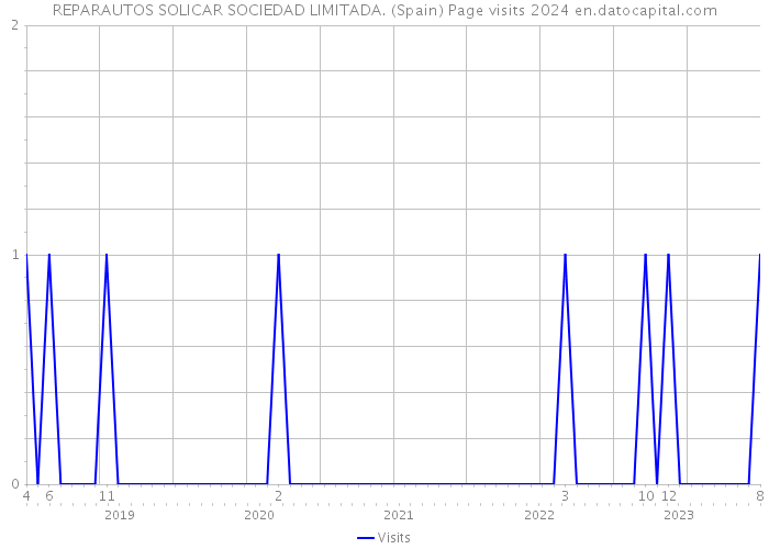 REPARAUTOS SOLICAR SOCIEDAD LIMITADA. (Spain) Page visits 2024 