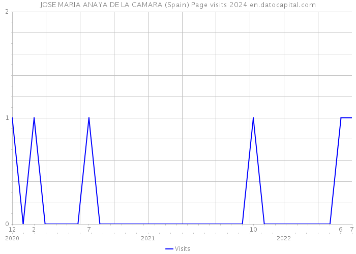 JOSE MARIA ANAYA DE LA CAMARA (Spain) Page visits 2024 