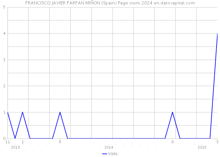 FRANCISCO JAVIER FARFAN MIÑON (Spain) Page visits 2024 