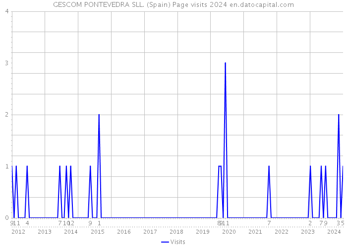 GESCOM PONTEVEDRA SLL. (Spain) Page visits 2024 