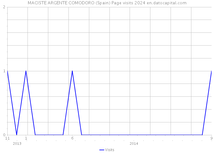 MACISTE ARGENTE COMODORO (Spain) Page visits 2024 