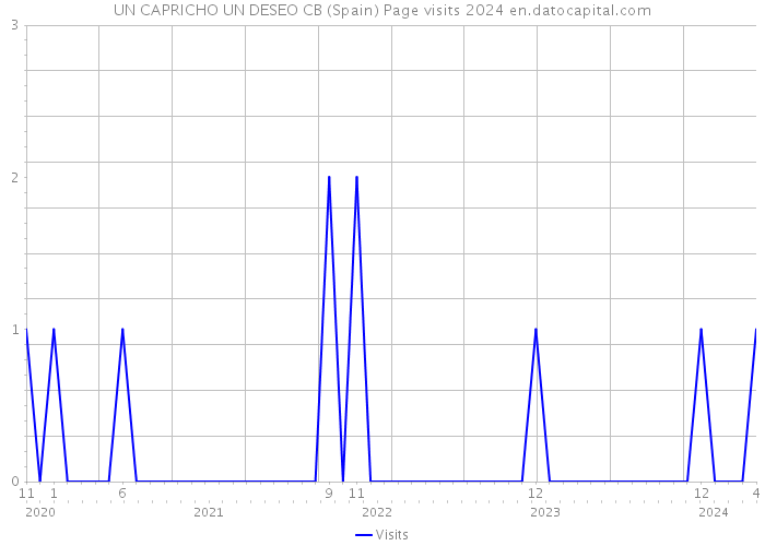 UN CAPRICHO UN DESEO CB (Spain) Page visits 2024 