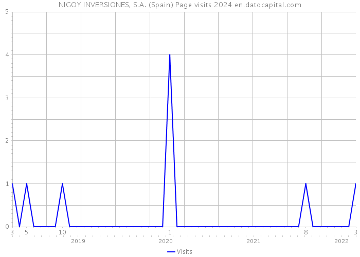 NIGOY INVERSIONES, S.A. (Spain) Page visits 2024 
