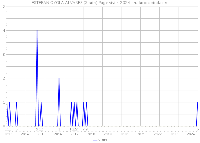 ESTEBAN OYOLA ALVAREZ (Spain) Page visits 2024 