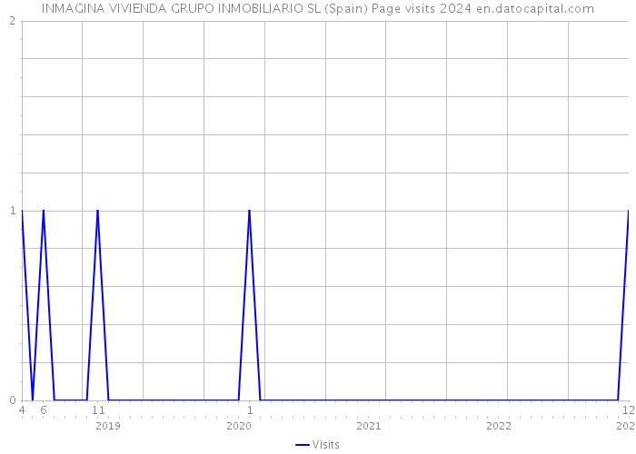 INMAGINA VIVIENDA GRUPO INMOBILIARIO SL (Spain) Page visits 2024 